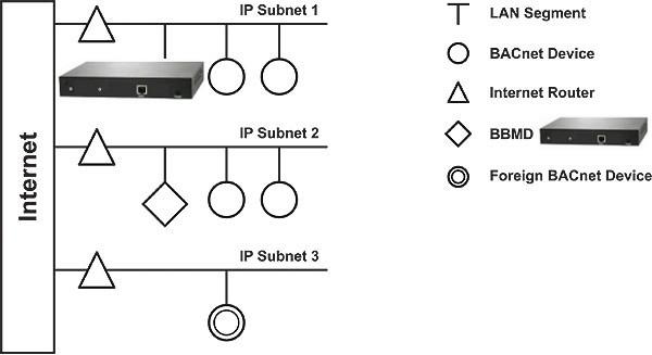 How to fix broken BACnet subnet to subnet communications