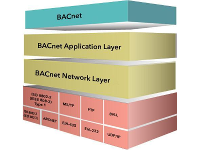 BACnet Protocol Stack tutorial Part 1