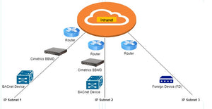 BACnet Broadcast Management Device BBMD (B3060)