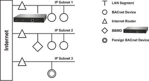 Network with BBMD