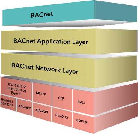 BACstac/LINUX - BACnet Protocol Stack for Linux (B1100)