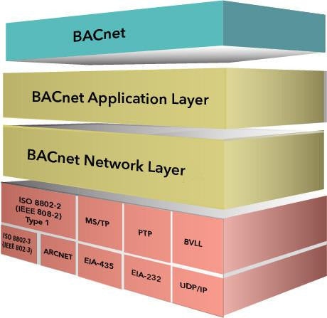 BACnet Protocol Stack